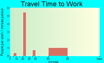 Luverne travel time to work