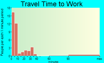 McClusky travel time to work
