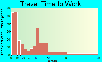 Auberry commuting: travel time to work
