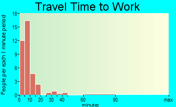 Maddock travel time to work - commute