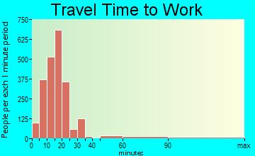 Mandan travel time to work - commute