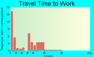 Mandaree commuting: travel time to work
