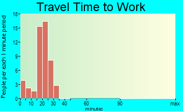 Manvel travel time to work