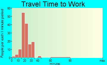 Mapleton travel time to work