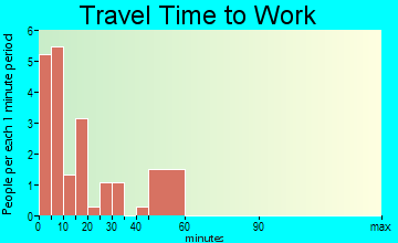 Marion travel time to work