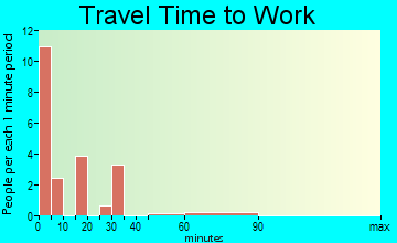 Marmarth travel time to work