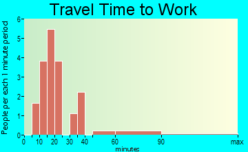 Martin travel time to work