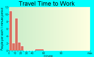 Medora travel time to work