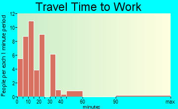 Michigan City travel time to work - commute