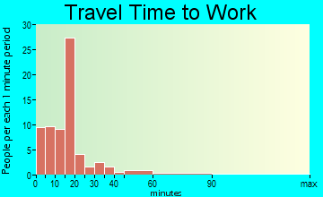 Milnor travel time to work