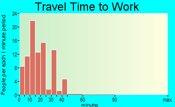 Minto commuting: travel time to work