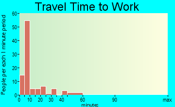 Mohall commuting: travel time to work