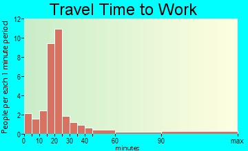 Mooreton travel time to work