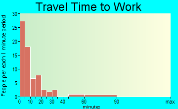 Mott travel time to work