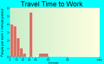Munich travel time to work - commute