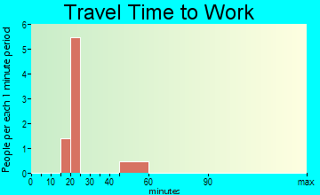 Mylo travel time to work