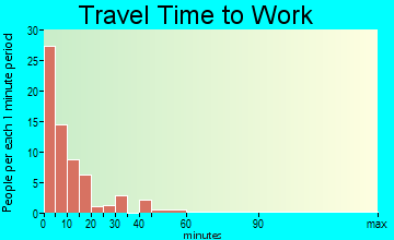 Napoleon travel time to work