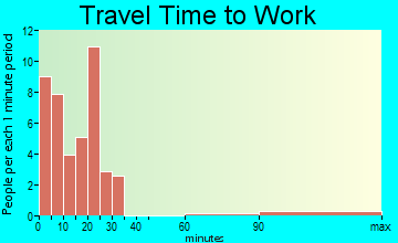 Neche travel time to work