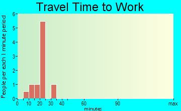 Nekoma travel time to work - commute