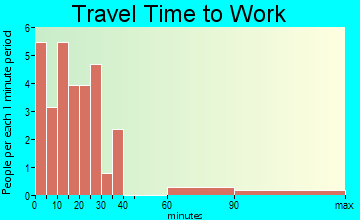 Newburg travel time to work