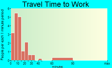 New Leipzig travel time to work