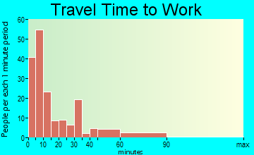New Rockford commuting: travel time to work