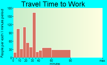 Avenal travel time to work - commute