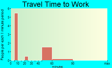 Niagara travel time to work
