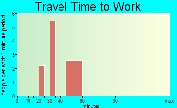 Nome travel time to work