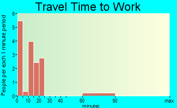 Noonan travel time to work
