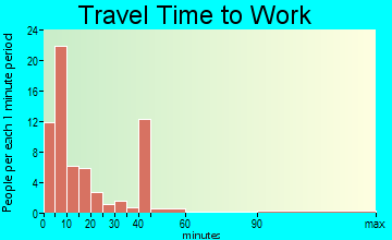 Northwood travel time to work - commute
