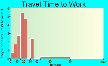 Oriska travel time to work - commute