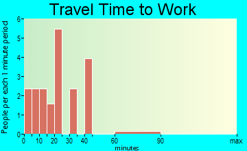 Osnabrock travel time to work
