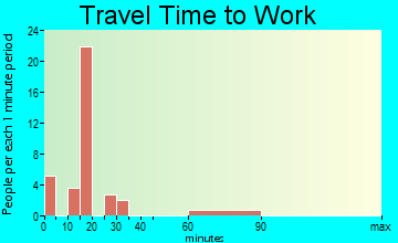 Avery travel time to work