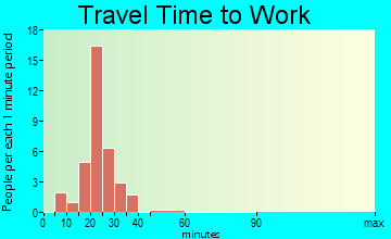 Oxbow travel time to work
