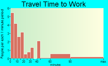Page travel time to work - commute