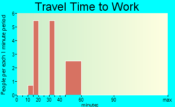 Palermo travel time to work - commute