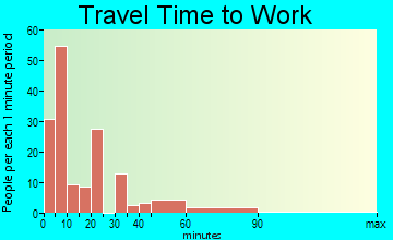Park River travel time to work - commute