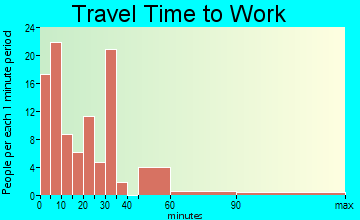 Parshall commuting: travel time to work