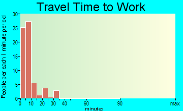 Pembina travel time to work - commute