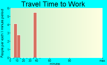 Perth travel time to work