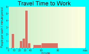 Gainesville travel time to work