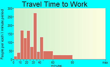 Avocado Heights travel time to work - commute