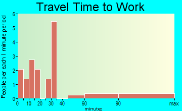 Pick City travel time to work - commute