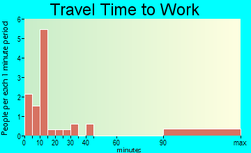 Pingree travel time to work