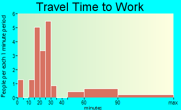Pisek travel time to work