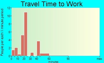 Plaza travel time to work