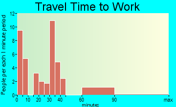 Powers Lake commuting: travel time to work