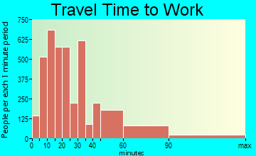 Azusa travel time to work - commute