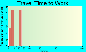 Regan travel time to work - commute